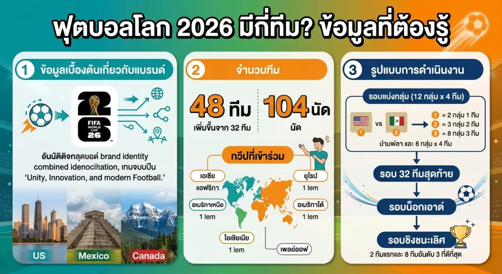 ฟุตบอลโลก 2026 มีกี่ทีม? ข้อมูลที่ต้องรู้